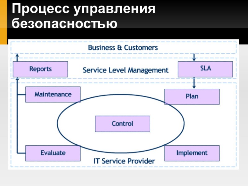 Процесс управления безопасностью